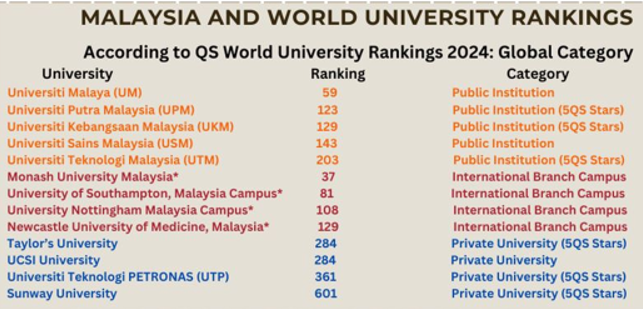 Bảng xếp hạng của các trường Đại học Malaysia theo đánh giá của QS năm 2024